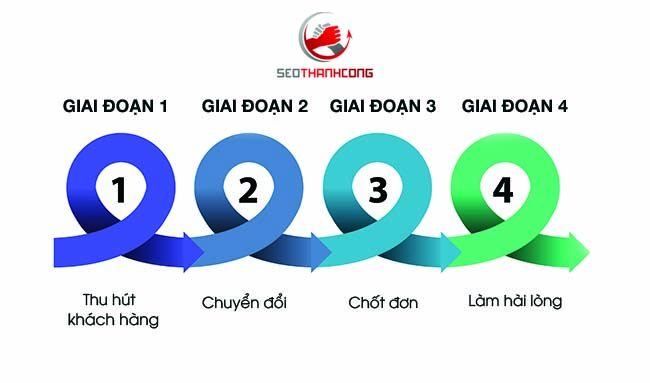 Các mô hình, hình thức triển khai inbound marketing