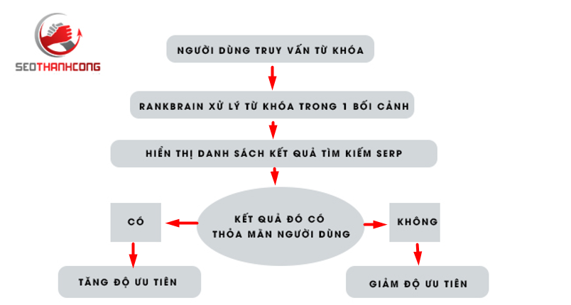 Cách thuật toán Rankbrain hoạt động 