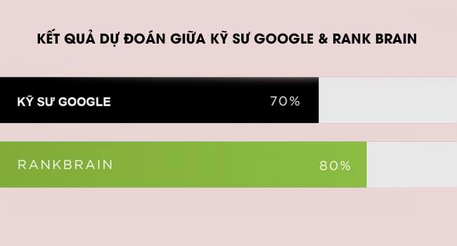 Thuật toán Google RankBrain có khả năng dự đoán chính xác kết quả 80%