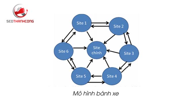 Cách tạo link liên kết trong web bằng Mô hình bánh xe 