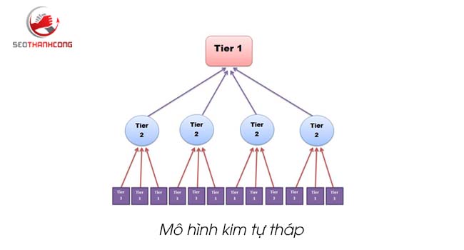 Cách đi link nội bộ bằng Mô hình Kim tự tháp 