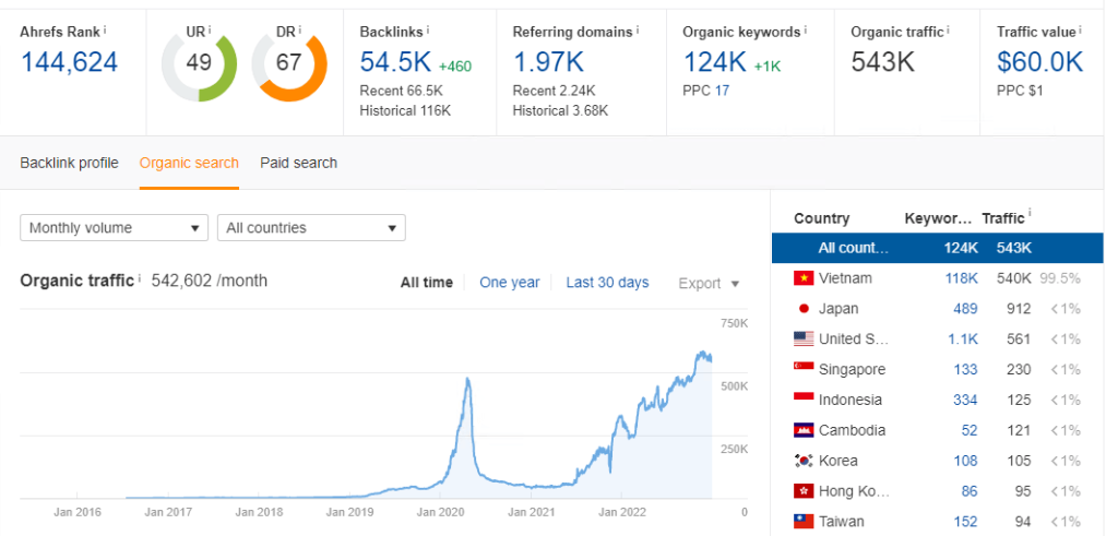 Khách đi textlink ngày 05/12/2022 - vẫn lên đều và không có dấu hiệu tụt