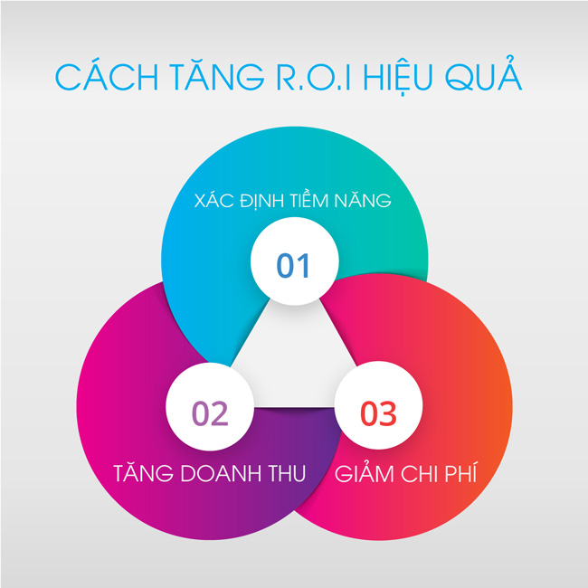Chỉ số ROI là gì? Tăng trưởng ROI hiệu quả sẽ mang đến nhiều lợi ích cho doanh nghiệp