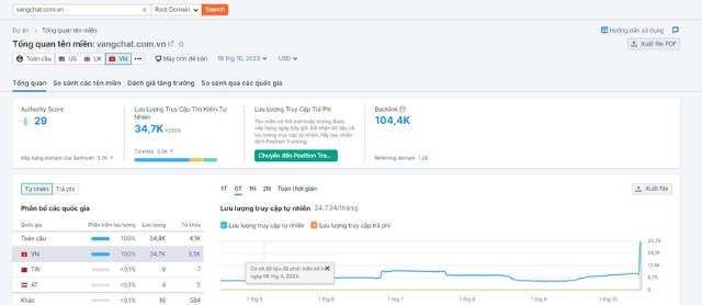 Thực trạng website qua công cụ Semrush