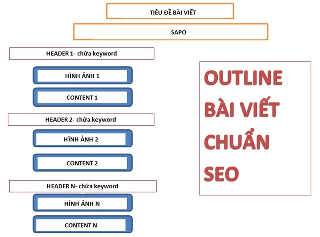 7+ cách viết bài chuẩn SEO trên website: Hướng dẫn chi tiết