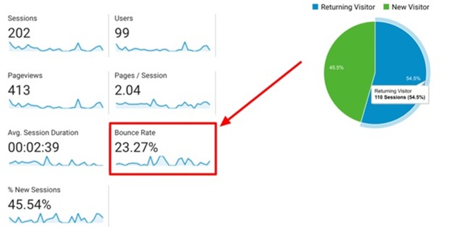 Bounce Rate website là gì? Bí quyết giảm tỷ lệ thoát hiệu quả