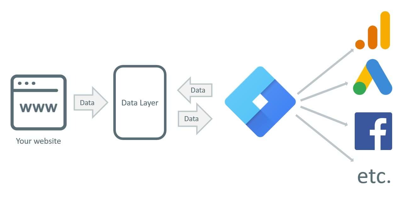 Google Tag Manager là gì? Trợ thủ đắc lực cho Marketer #2025