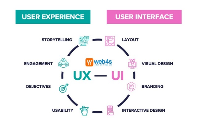 Tại Sao Thiết Kế UI UX Lại Quan Trọng?