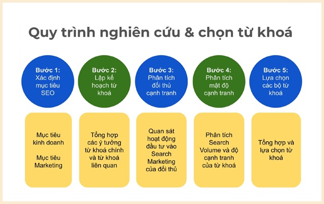 Quy trình nghiên cứu từ khóa chuẩn: Bí kíp SEO thành công