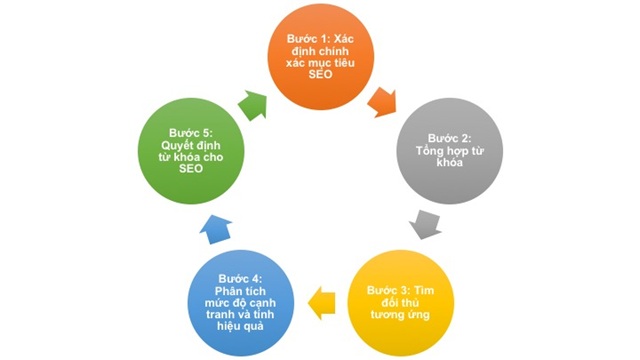 Phân tích từ khóa