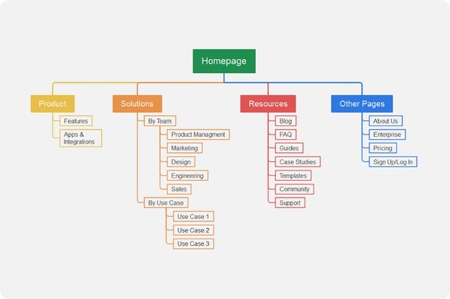 Các loại Sitemap phổ biến
