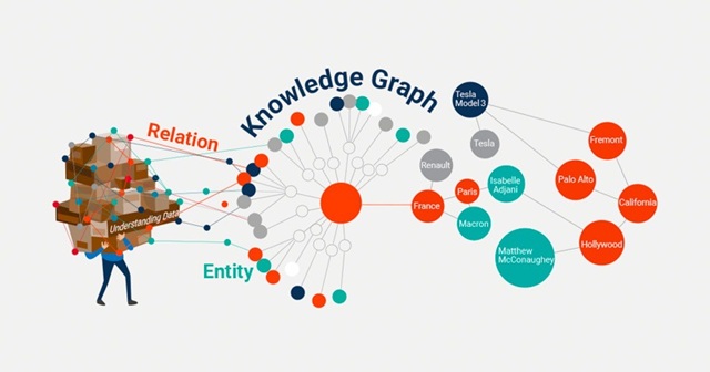 Các thành phần chính của Google Knowledge Graph