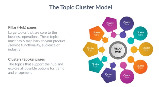 Mô hình Topic Cluster